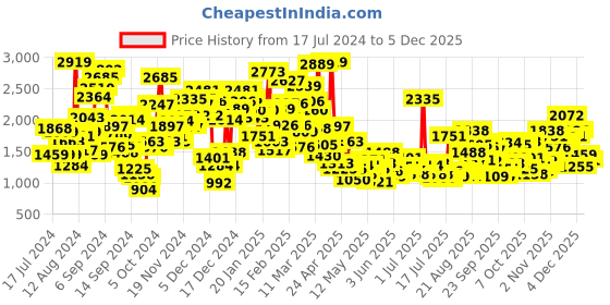 myntra.com StyleCast Infants Boys Printed Rompers stylecast Price History Graph from 17 Jul 2024 to 4 Dec 2025