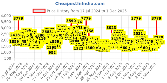 myntra.com StyleCast Infants Boys Striped Cotton Romper With Jacket stylecast Price History Graph from 17 Jul 2024 to 30 Nov 2025