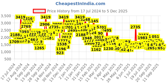 myntra.com StyleCast Infants Boys White Printed Rompers stylecast Price History Graph from 17 Jul 2024 to 5 Dec 2025