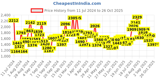 myntra.com StyleCast Infants Brown Printed Romper stylecast Price History Graph from 11 Jul 2024 to 26 Oct 2025