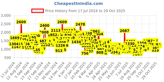 myntra.com StyleCast Infants Girls Beige Printed Cotton Rompers stylecast Price History Graph from 17 Jul 2024 to 29 Oct 2025