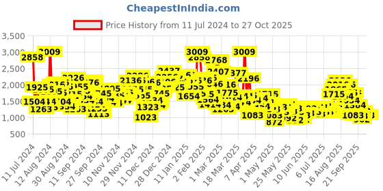 myntra.com StyleCast Infants Girls Cotton Rompers stylecast Price History Graph from 11 Jul 2024 to 26 Oct 2025