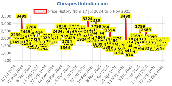 myntra.com StyleCast Infants Girls Pink Checked Cotton Bodysuit stylecast Price History Graph from 17 Jul 2024 to 31 Oct 2025