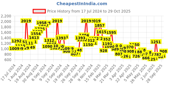 myntra.com StyleCast Infants Girls Pink Cotton Embellished Bodysuit stylecast Price History Graph from 17 Jul 2024 to 29 Oct 2025
