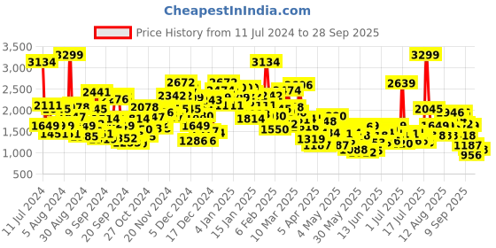 myntra.com StyleCast Infants Girls Pink Cotton Rompers With Hairband stylecast Price History Graph from 11 Jul 2024 to 28 Sep 2025