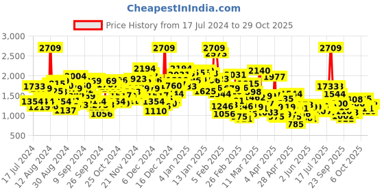 myntra.com StyleCast Infants Girls Pink Flamingo Printed Cotton  Bodysuit stylecast Price History Graph from 17 Jul 2024 to 29 Oct 2025