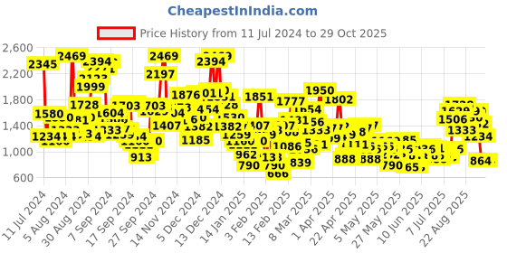 myntra.com StyleCast Infants Girls Pink Graphic Printed Cotton Rompers stylecast Price History Graph from 11 Jul 2024 to 29 Oct 2025