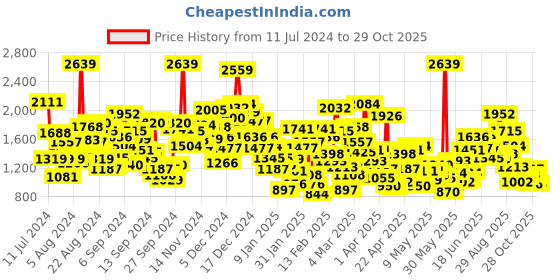myntra.com StyleCast Infants Girls Pink Self Design Bow Cotton Bodysuit stylecast Price History Graph from 11 Jul 2024 to 29 Oct 2025