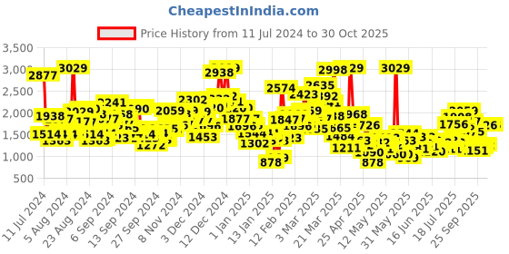 myntra.com StyleCast Infants Girls Pink Self Design Cotton Bodysuit with Cap stylecast Price History Graph from 11 Jul 2024 to 29 Oct 2025