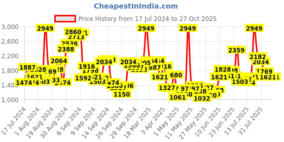myntra.com StyleCast Infants Girls Pink Tie & Dye Printed Hooded Rompers stylecast Price History Graph from 17 Jul 2024 to 27 Oct 2025