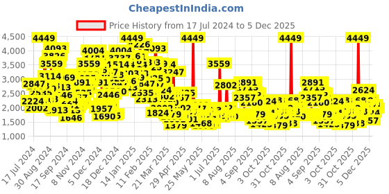 myntra.com StyleCast Infants Girls Pink Top With Pyjamas stylecast Price History Graph from 17 Jul 2024 to 5 Dec 2025