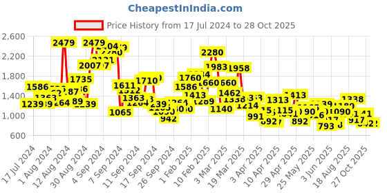 myntra.com StyleCast Infants Girls Red Graphic Printed Bodysuit stylecast Price History Graph from 17 Jul 2024 to 28 Oct 2025