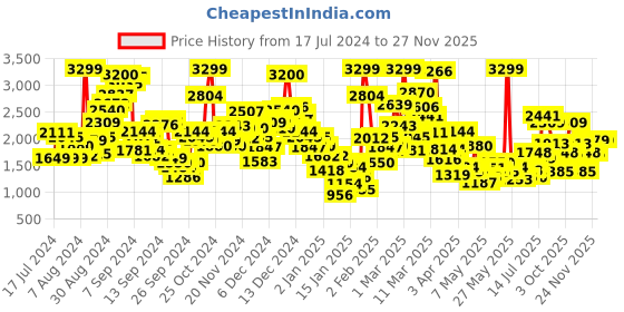 myntra.com StyleCast Infants Girls Red Self Design Cotton Bodysuit stylecast Price History Graph from 17 Jul 2024 to 26 Nov 2025