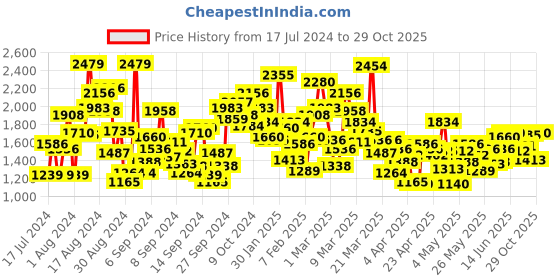 myntra.com StyleCast Infants Girls Red Typography Printed Long Sleeves Bodysuit stylecast Price History Graph from 17 Jul 2024 to 29 Oct 2025