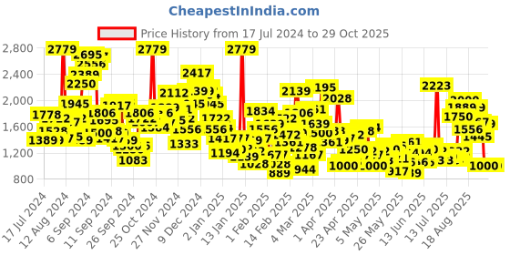 myntra.com StyleCast Infants Girls White Pure Cotton Rompers stylecast Price History Graph from 17 Jul 2024 to 29 Oct 2025