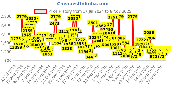 myntra.com StyleCast Infants Girls White Self Design Layered Cotton Bodysuit stylecast Price History Graph from 17 Jul 2024 to 6 Nov 2025