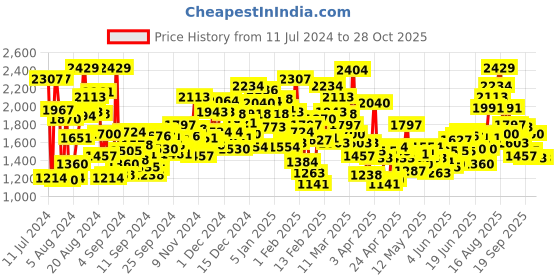 myntra.com StyleCast Infants Girls White Self Design Rompers stylecast Price History Graph from 11 Jul 2024 to 27 Oct 2025