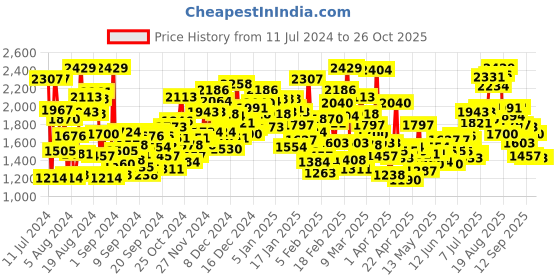 myntra.com StyleCast Infants Girls White Self Design Rompers stylecast Price History Graph from 11 Jul 2024 to 26 Oct 2025