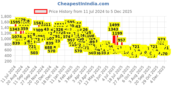 myntra.com StyleCast Infants Green Graphic Printed Pure Cotton Rompers stylecast Price History Graph from 11 Jul 2024 to 5 Dec 2025