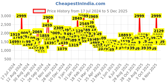 myntra.com StyleCast Infants Green Printed Cotton Rompers stylecast Price History Graph from 17 Jul 2024 to 5 Dec 2025