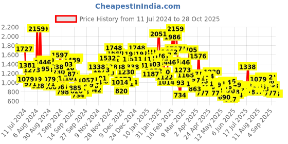 myntra.com StyleCast Infants  Grey & Black Printed Rompers stylecast Price History Graph from 11 Jul 2024 to 28 Oct 2025