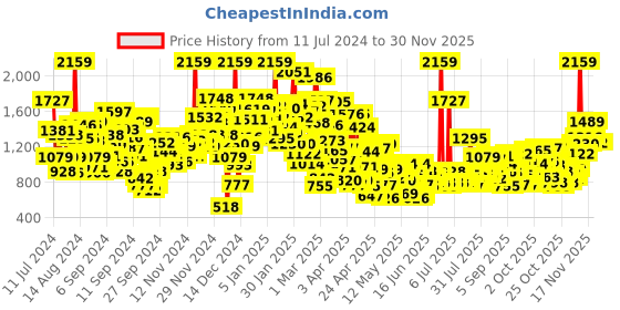 myntra.com StyleCast Infants Kids Striped Pure Cotton Dungaree With T-Shirt stylecast Price History Graph from 11 Jul 2024 to 29 Nov 2025