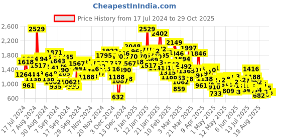 myntra.com StyleCast Infants Kids White & Black Printed Cotton Rompers stylecast Price History Graph from 17 Jul 2024 to 29 Oct 2025
