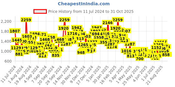 myntra.com StyleCast Infants Kids Yellow & Beige Checked Cotton Rompers stylecast Price History Graph from 11 Jul 2024 to 30 Oct 2025
