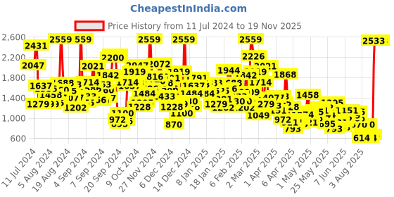 myntra.com StyleCast Infants Pink Self Design Fit & Flare Dress stylecast Price History Graph from 11 Jul 2024 to 19 Nov 2025
