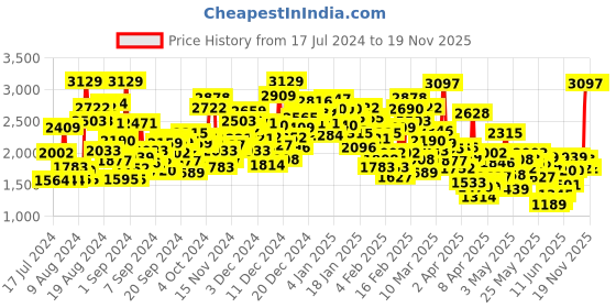 myntra.com StyleCast Infants Pink Striped Self Design Flutter Sleeves Cotton Fit & Flare Dress stylecast Price History Graph from 17 Jul 2024 to 19 Nov 2025