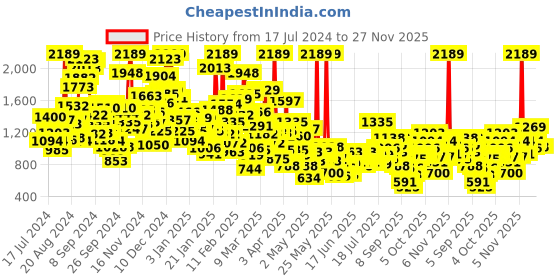 myntra.com StyleCast Infants Printed Bodysuit stylecast Price History Graph from 17 Jul 2024 to 27 Nov 2025