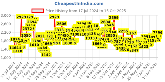 myntra.com StyleCast Infants Printed Top With Trouser stylecast Price History Graph from 17 Jul 2024 to 16 Oct 2025