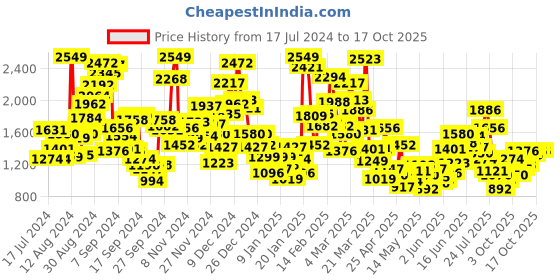 myntra.com StyleCast Infants Solid Bodysuit stylecast Price History Graph from 17 Jul 2024 to 17 Oct 2025