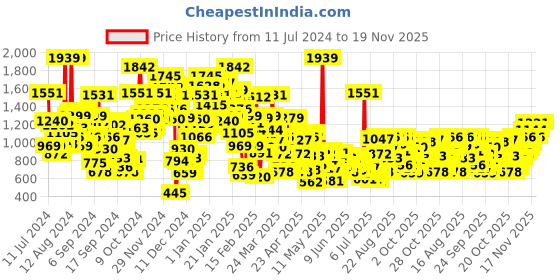 myntra.com StyleCast Infants White Conversational Printed Cotton Rompers stylecast Price History Graph from 11 Jul 2024 to 18 Nov 2025