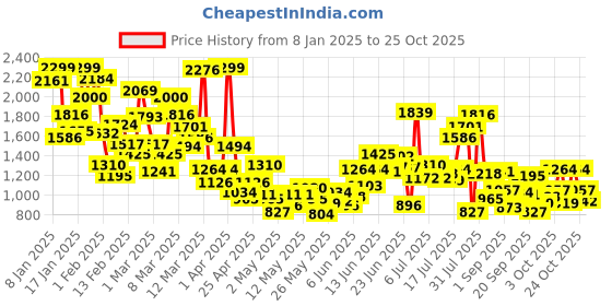 myntra.com StyleCast Infants White Cotton Romper stylecast Price History Graph from 8 Jan 2025 to 25 Oct 2025