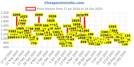 myntra.com StyleCast Infants White Graphic Printed Pure Cotton Rompers stylecast Price History Graph from 17 Jul 2024 to 22 Oct 2025