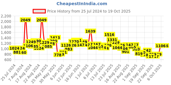 myntra.com StyleCast Infants White Graphic Printed Pure Cotton Rompers stylecast Price History Graph from 25 Jul 2024 to 19 Oct 2025