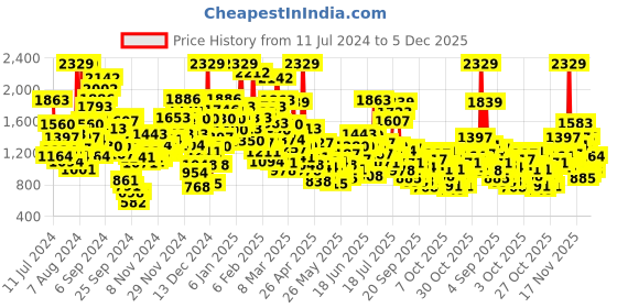 myntra.com StyleCast Infants White Printed Cotton Rompers stylecast Price History Graph from 11 Jul 2024 to 4 Dec 2025
