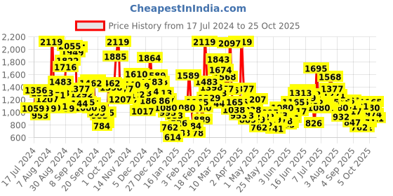 myntra.com StyleCast Infants White Printed Pure Cotton Romper stylecast Price History Graph from 17 Jul 2024 to 24 Oct 2025
