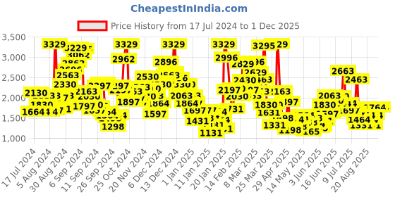 myntra.com StyleCast Infants White Self Design Cotton Bodysuit stylecast Price History Graph from 17 Jul 2024 to 30 Nov 2025