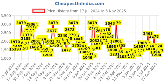 myntra.com StyleCast Infants White Self Design Cotton Bodysuit stylecast Price History Graph from 17 Jul 2024 to 3 Nov 2025