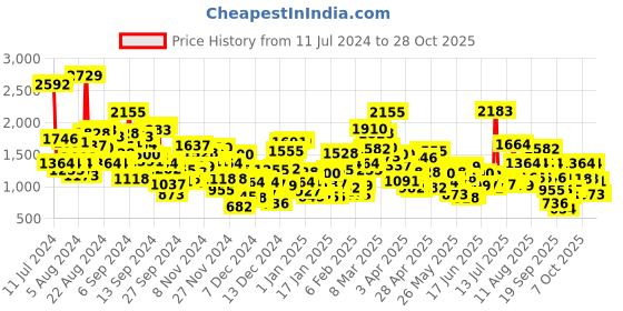 myntra.com StyleCast Infants White Typography Printed Cotton Romper stylecast Price History Graph from 11 Jul 2024 to 27 Oct 2025