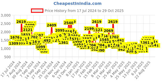 myntra.com StyleCast Infants Yellow Printed Cotton Rompers stylecast Price History Graph from 17 Jul 2024 to 29 Oct 2025