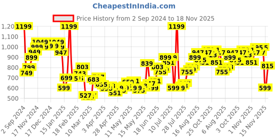 myntra.com StyleCast Jumpsuit stylecast Price History Graph from 2 Sep 2024 to 18 Nov 2025