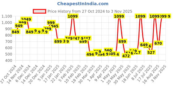 myntra.com StyleCast Jumpsuit stylecast Price History Graph from 27 Oct 2024 to 2 Nov 2025