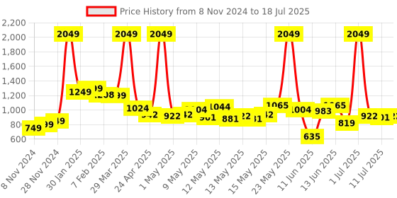 myntra.com StyleCast Jumpsuit stylecast Price History Graph from 8 Nov 2024 to 18 Jul 2025