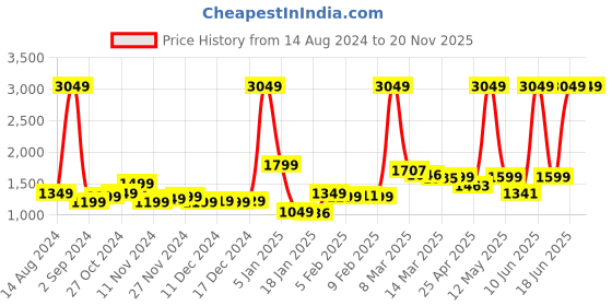 myntra.com StyleCast Jumpsuit stylecast Price History Graph from 14 Aug 2024 to 20 Nov 2025