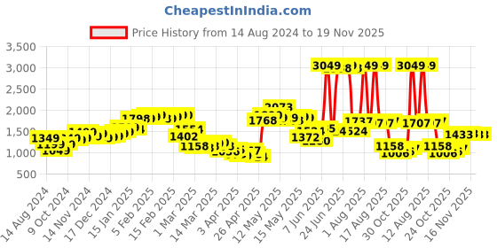 myntra.com StyleCast Jumpsuit stylecast Price History Graph from 14 Aug 2024 to 19 Nov 2025