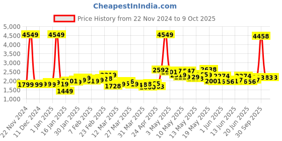 myntra.com StyleCast Jumpsuit stylecast Price History Graph from 22 Nov 2024 to 8 Oct 2025