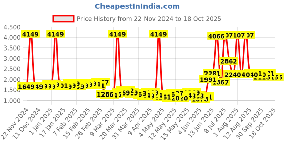 myntra.com StyleCast Jumpsuit stylecast Price History Graph from 22 Nov 2024 to 18 Oct 2025